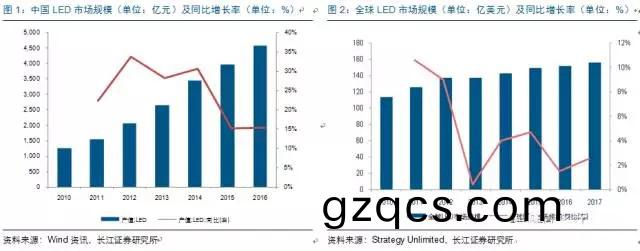 歷經洗牌 LED炤明企業錶現可觀(guan)